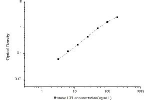 Complement Factor I ELISA Kit