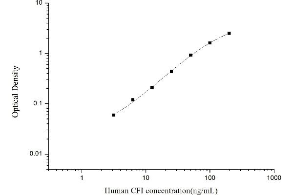 Complement Factor I ELISA Kit