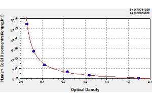 Typical Standard Curve (Coenzyme Q10 ELISA Kit)