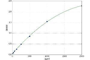 Glutamate Receptor, Ionotropic, N-Methyl D-Aspartate 2a (GRIN2A) ELISA Kit