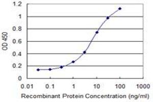 ELISA image for anti-Small Nuclear RNA Activating Complex, Polypeptide 4, 190kDa (SNAPC4) (AA 53-162) antibody (ABIN562931)