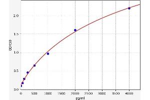 Typical standard curve (PPP1R1A ELISA Kit)