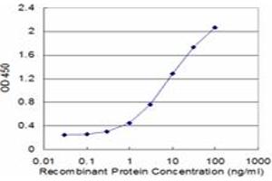 Detection limit for recombinant GST tagged FABP1 is approximately 0. (FABP1 antibody  (AA 1-127))