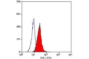Staining of human peripheral blood granulocytes with Mouse anti Human CD11c (ABIN119600). (CD11c antibody)