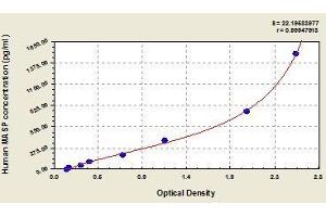 Typical standard curve (MASP2 ELISA Kit)