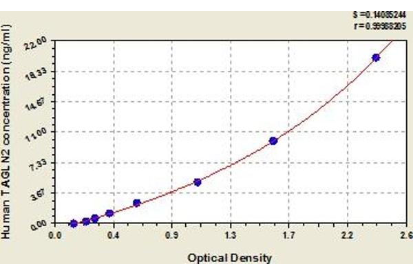 TAGLN2 ELISA Kit