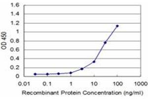 Detection limit for recombinant GST tagged DUSP3 is approximately 1ng/ml as a capture antibody.