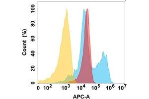 Flow Cytometry (FACS) image for anti-Natural Killer Cell Cytotoxicity Receptor 3 Ligand 1 (NCR3LG1) (AA 25-262) antibody (ABIN7092972)