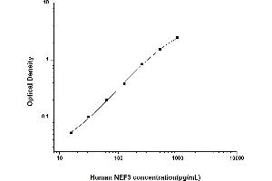 Typical standard curve (NEFM ELISA Kit)