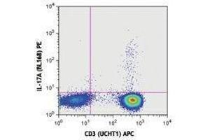 Flow Cytometry (FACS) image for anti-Interleukin 17A (IL17A) antibody (PE) (ABIN2663986) (Interleukin 17a antibody  (PE))