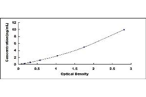 Typical standard curve (IL1RAP ELISA Kit)