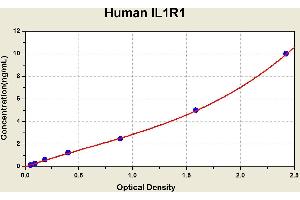Interleukin 1 Receptor, Type I (IL1R1) ELISA Kit