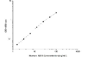 Typical standard curve (Insulin Receptor ELISA Kit)