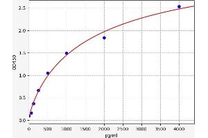 Typical standard curve