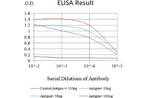 Black line: Control Antigen (100 ng),Purple line: Antigen (10 ng), Blue line: Antigen (50 ng), Red line:Antigen (100 ng) (GATA3 antibody)