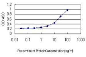 ELISA image for anti-PDZ Binding Kinase (PBK) (AA 1-110) antibody (ABIN599274) (PBK antibody  (AA 1-110))