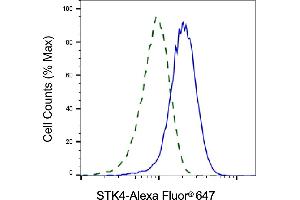 Validation of STK4 knockdown using flow cytometry.
