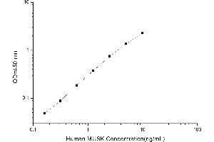 Typical standard curve (MUSK ELISA Kit)