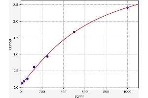 Typical standard curve (Neuregulin 3 ELISA Kit)