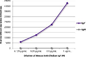 FLISA plate was coated with purified chicken IgY and IgM. (Mouse anti-Chicken IgY Antibody)