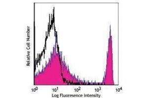 Flow Cytometry (FACS) image for anti-CD4 (CD4) antibody (Biotin) (ABIN2661074) (CD4 antibody  (Biotin))