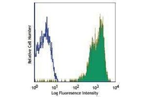 Flow Cytometry (FACS) image for anti-Integrin beta 2 (ITGB2) antibody (PE) (ABIN2663104) (Integrin beta 2 antibody  (PE))