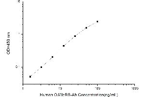 Typical standard curve (Anti-OJ-Antibody (OJ/IleRS) ELISA Kit)
