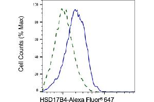 Validation of HSD17B4 knockdown using flow cytometry. (HSD17B4 antibody)