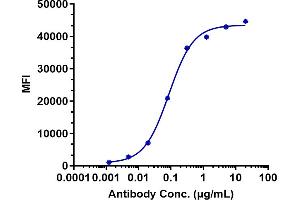 Human CDH6 HEK293 (A6) cells were stained with Anti-CDH6 / K-Cadherin Reference Antibody (HKT288) and negative control protein respectively, washed and then followed by PE and analyzed with FACS, EC50=0.