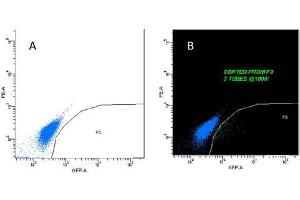 Flow Cytometry (FACS) image for anti-Green Fluorescent Protein (GFP) antibody (ABIN129564)