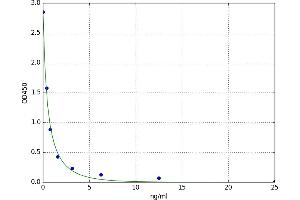 A typical standard curve (Orexin B ELISA Kit)