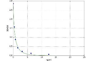 A typical standard curve (Orexin B ELISA Kit)