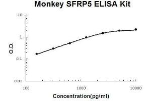 Monkey Primate SFRP5 PicoKine ELISA Kit standard curve (SFRP5 ELISA Kit)