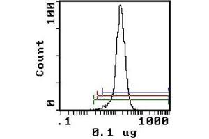 Flow Cytometry (FACS) image for anti-Complement Component (3b/4b) Receptor 1-Like (CR1L) antibody (ABIN782451) (CR1L antibody)