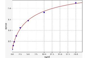 Typical standard curve (CDK5 ELISA Kit)