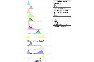 Flow cytometry surface staining pattern of human peripheral whole blood stained using anti-human CD2 (LT2) PE antibody (20 μL reagent / 100 μL of peripheral whole blood).