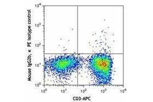 Flow Cytometry (FACS) image for anti-Chemokine (C-C Motif) Ligand 5 (CCL5) antibody (PE) (ABIN2662836) (CCL5 antibody  (PE))