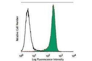 Flow Cytometry (FACS) image for anti-CD34 (CD34) antibody (ABIN2664599) (CD34 antibody)