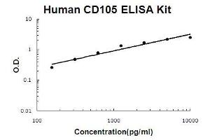 Human CD105 PicoKine ELISA Kit standard curve (Endoglin ELISA Kit)