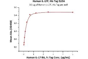 Immobilized Human IL-17F, His Tag (ABIN6973111) at 5 μg/mL (100 μL/well) can bind Human IL-17 RA, Fc Tag (ABIN2181346,ABIN2181345) with a linear range of 0. (IL17F Protein (AA 31-163) (His tag))