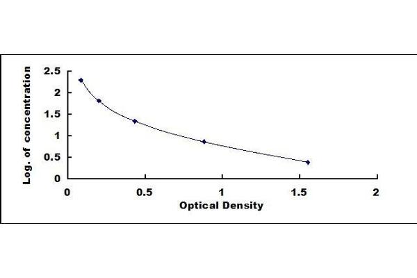Angiotensin 1-7 ELISA Kit