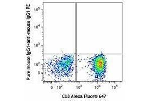 Flow Cytometry (FACS) image for anti-Chemokine (C-X3-C Motif) Receptor 1 (CX3CR1) antibody (ABIN2664895) (CX3CR1 antibody)