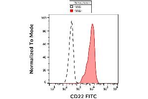 Surface staining of CD22 in human peripheral blood cells with anti-CD22 (IS7) FITC.