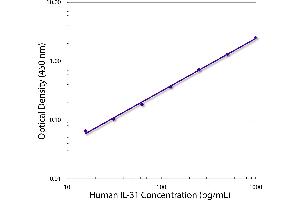 Standard curve generated with Mouse Anti-Human IL-31-UNLB and Mouse Anti-Human IL-31-BIOT (IL-31 antibody)