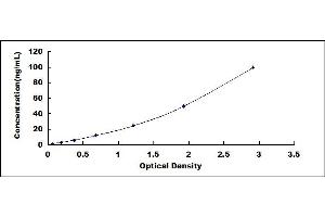 Typical standard curve (C5A ELISA Kit)