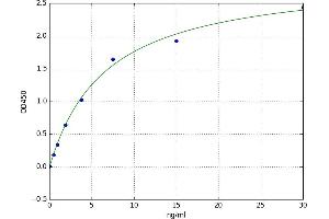 A typical standard curve (GOT1 ELISA Kit)