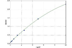 A typical standard curve (TRIL ELISA Kit)