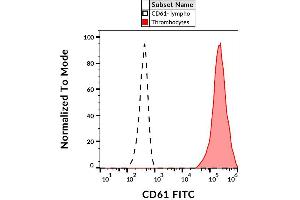 Surface staining of human peripheral blood with anti-human CD61 (VIPL2) FITC. (Integrin beta 3 antibody  (FITC))