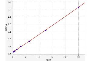 Typical standard curve (EIF5A2 ELISA Kit)