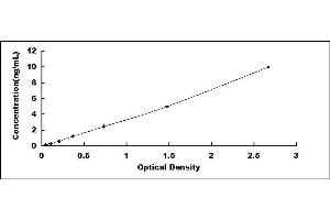 Typical standard curve (MAP2 ELISA Kit)